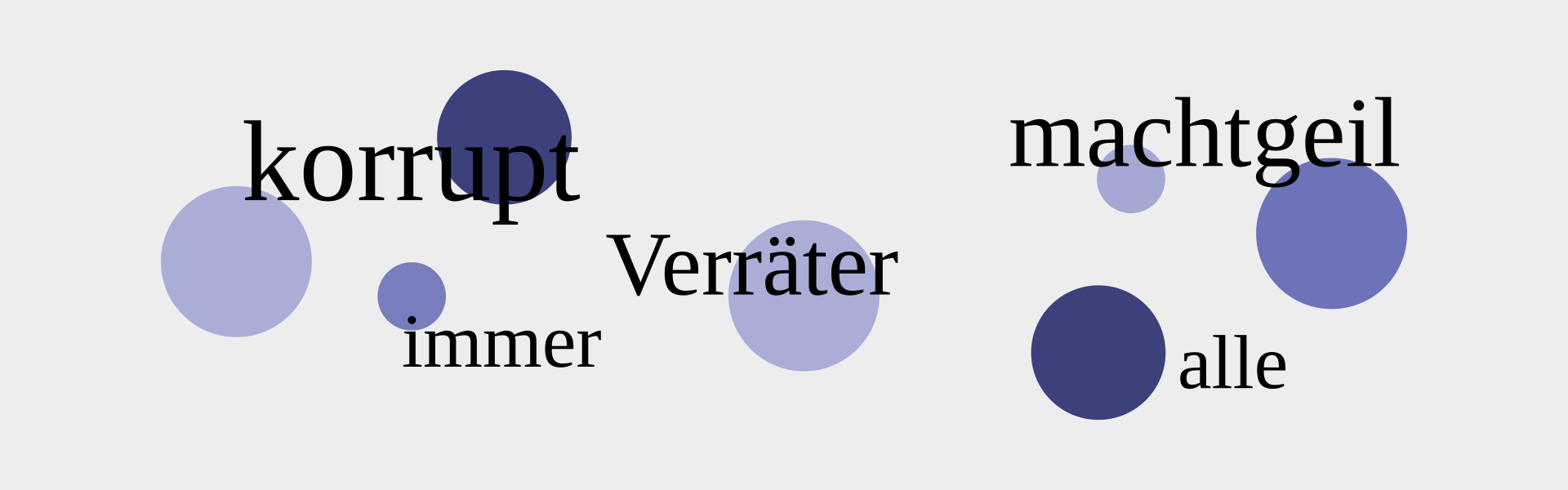 Grafik mit verschieden großen und farbigen Punkten und dazu verteilt die Begriffe korrupt, machtgeil, Verräter, immer, alle